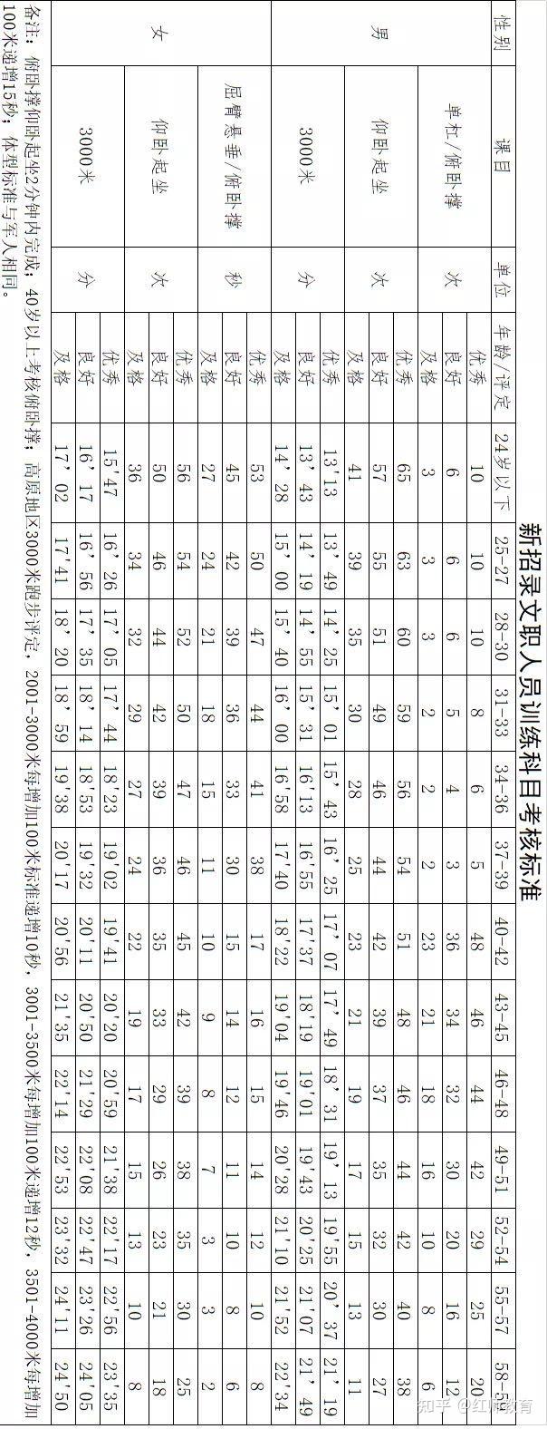 軍隊文職報考是否需要考察女性職能？