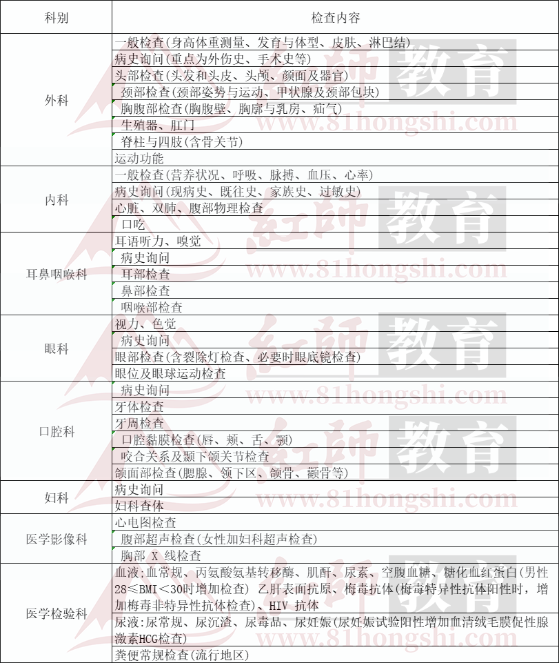 部隊(duì)文職入職體檢項(xiàng)目匯總!