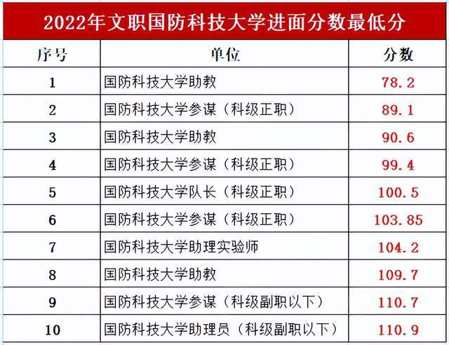 軍隊文職考試分數(shù)線：