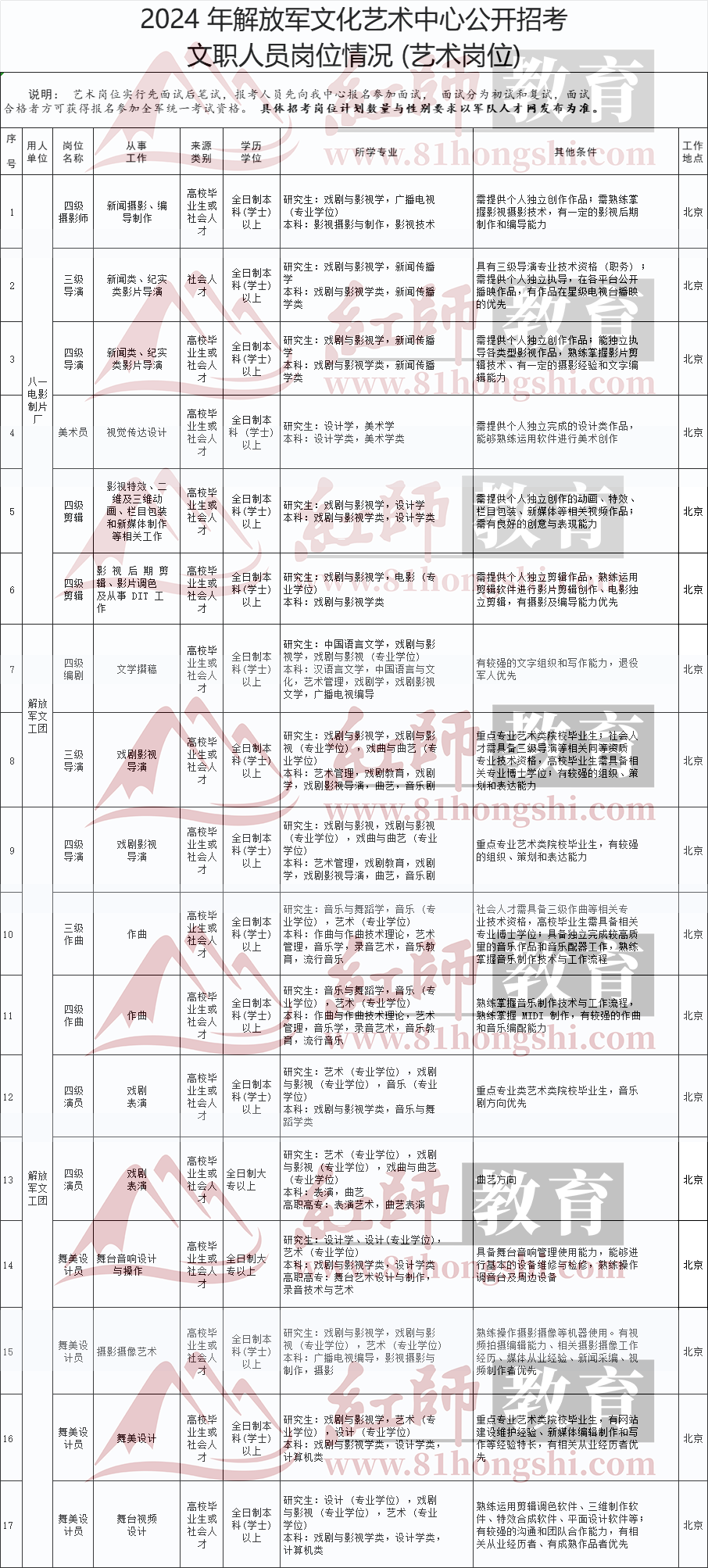 2024年藝術(shù)類部隊文職崗位表，速看！