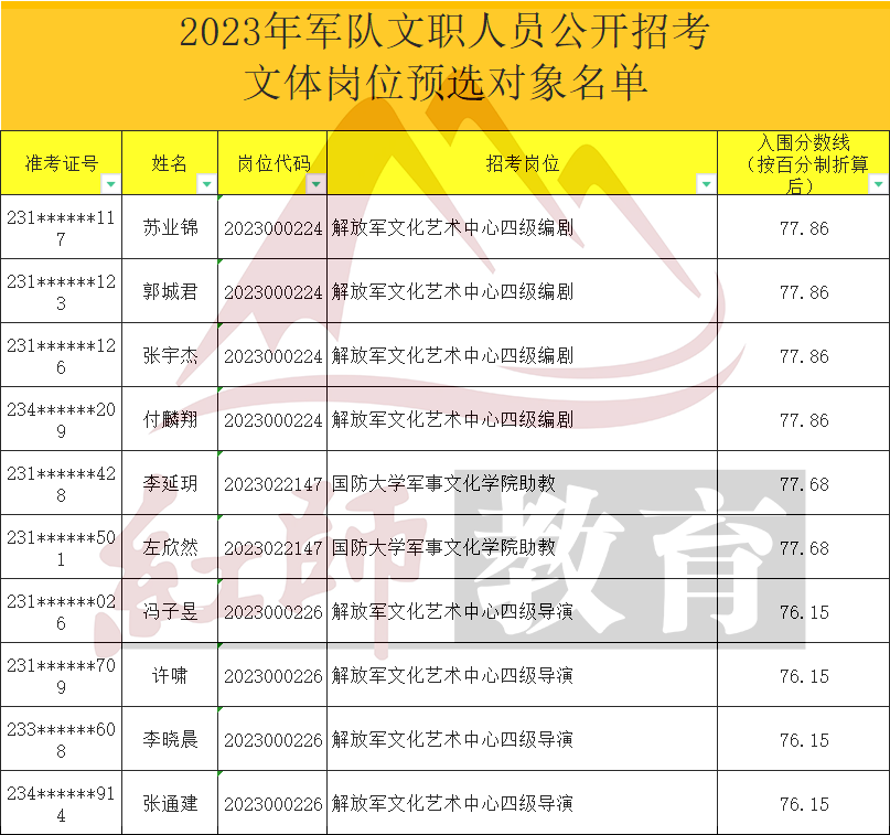 軍隊文職考多少分能進面