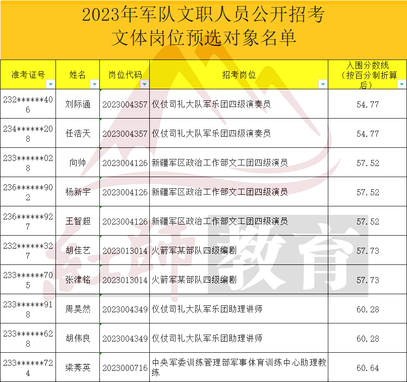 軍隊文職考多少分能進面