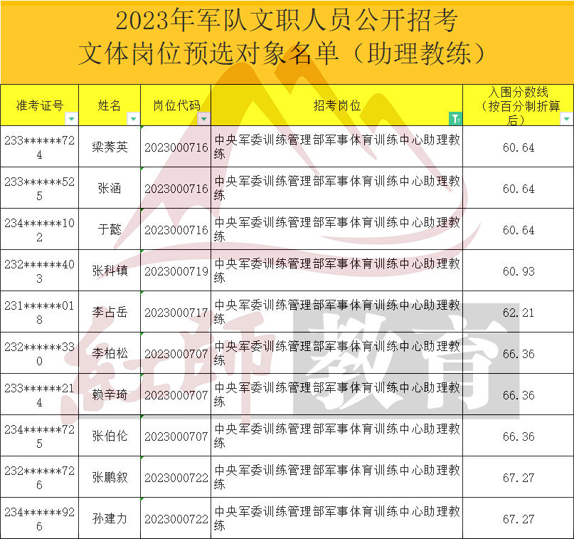 軍隊文職考多少分能進面