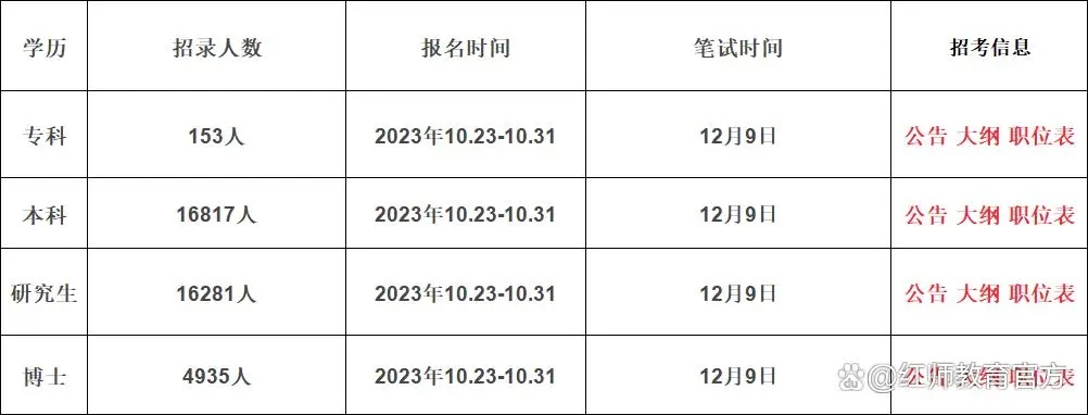 2024年軍隊(duì)文職報名時間