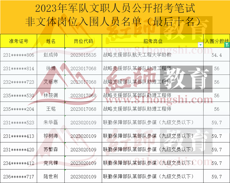 2023年軍隊(duì)文職進(jìn)面分?jǐn)?shù)