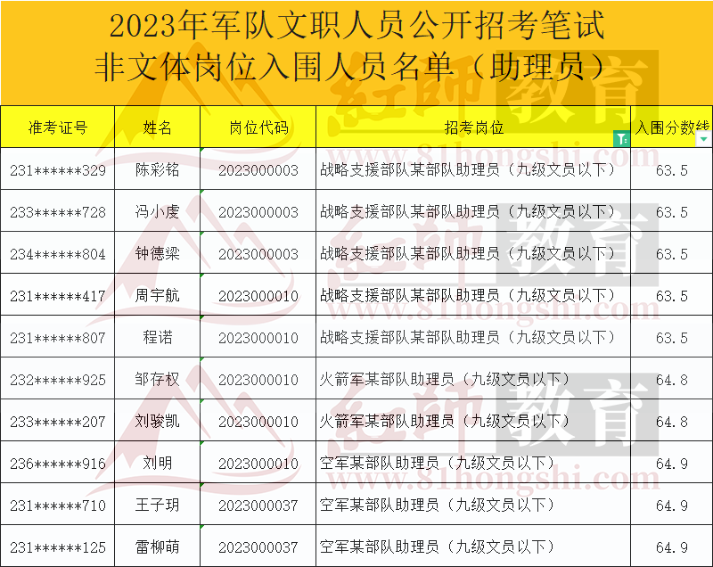 2023年軍隊(duì)文職進(jìn)面分?jǐn)?shù)