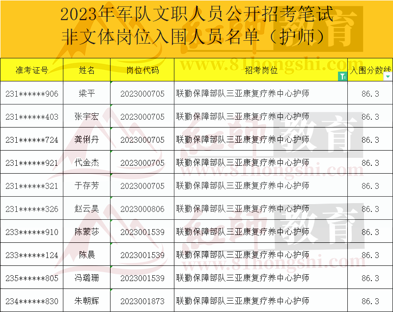 2023年軍隊(duì)文職進(jìn)面分?jǐn)?shù)線