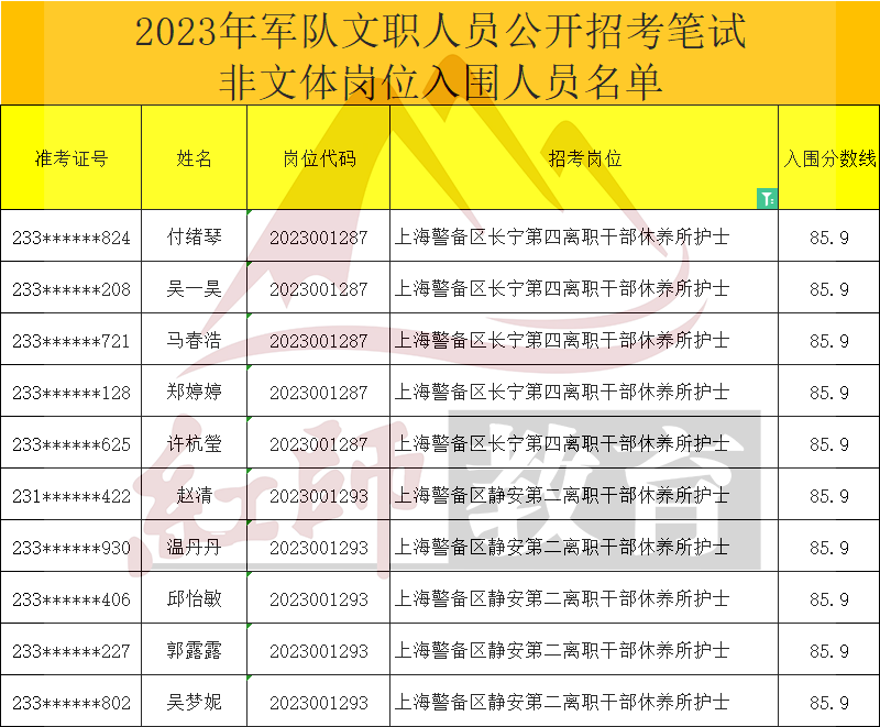 2023年軍隊(duì)文職護(hù)士進(jìn)面分?jǐn)?shù)線