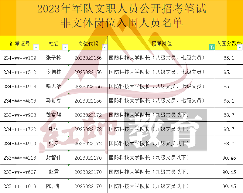 2023年軍隊(duì)文職大學(xué)隊(duì)長進(jìn)面分?jǐn)?shù)線