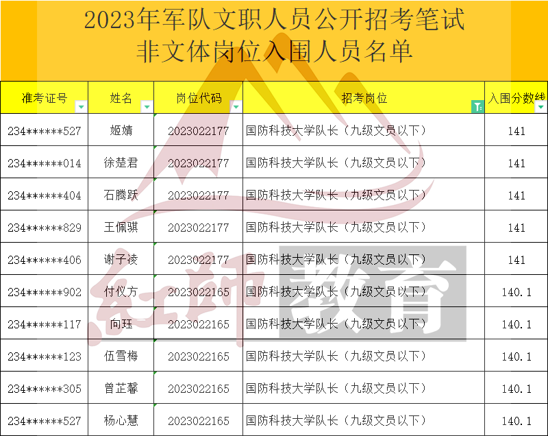 2023年軍隊(duì)文職大學(xué)隊(duì)長進(jìn)面分?jǐn)?shù)線