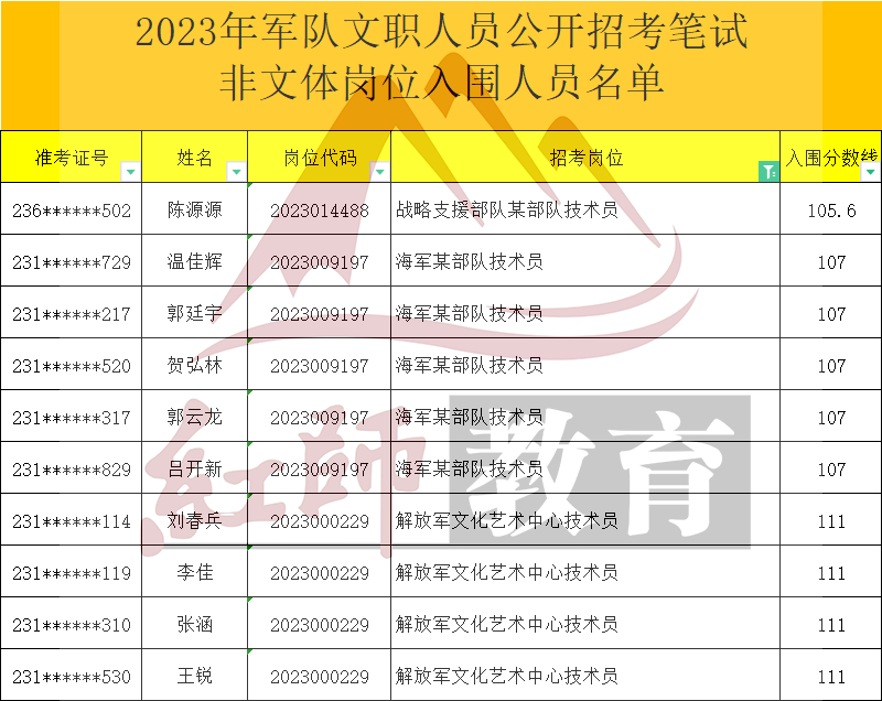 2023年軍隊文職技術(shù)員進面分?jǐn)?shù)線