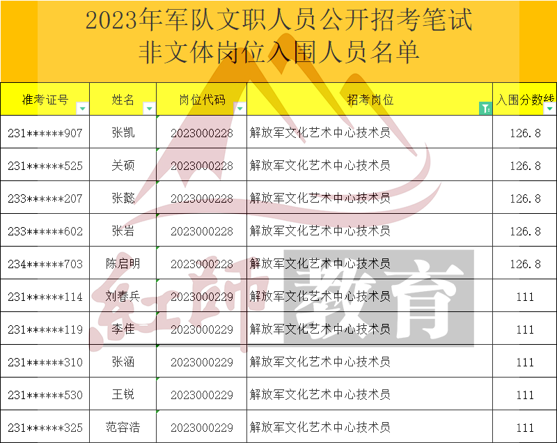 2023年軍隊文職技術(shù)員進面分?jǐn)?shù)線