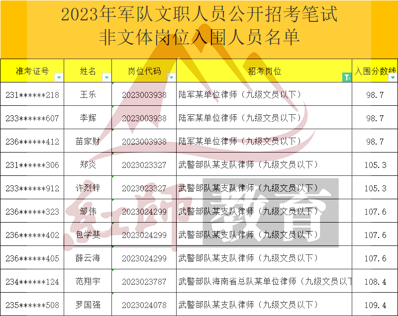 2023年軍隊文職律師進面分數(shù)線，