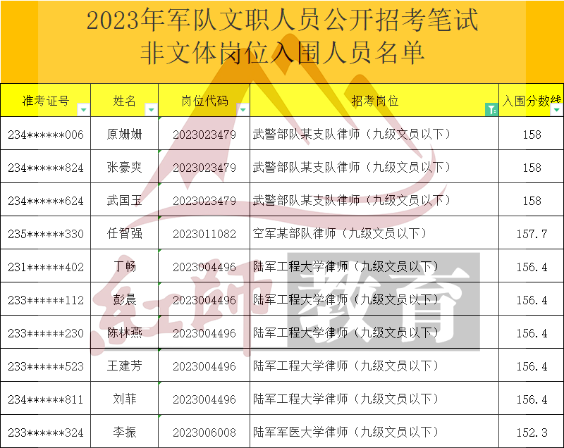 2023年軍隊文職律師進面分數(shù)線，