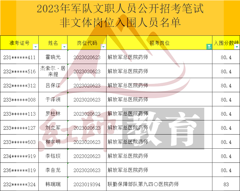 2023年軍隊文職藥師進面分?jǐn)?shù)線