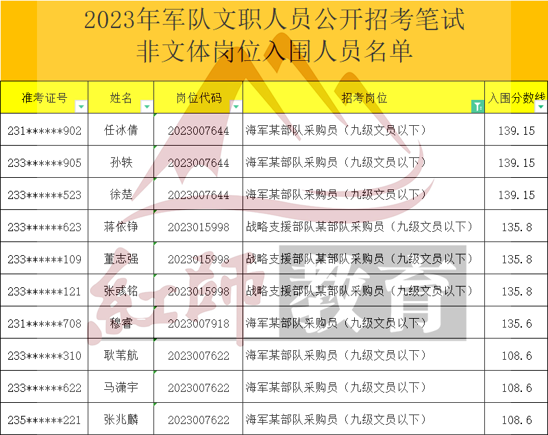 2023年軍隊文職采購員進面分數線