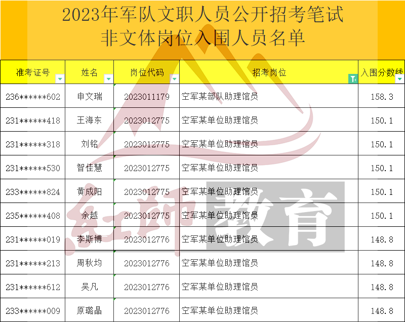 2023年軍隊文職助理館員進面分數(shù)線