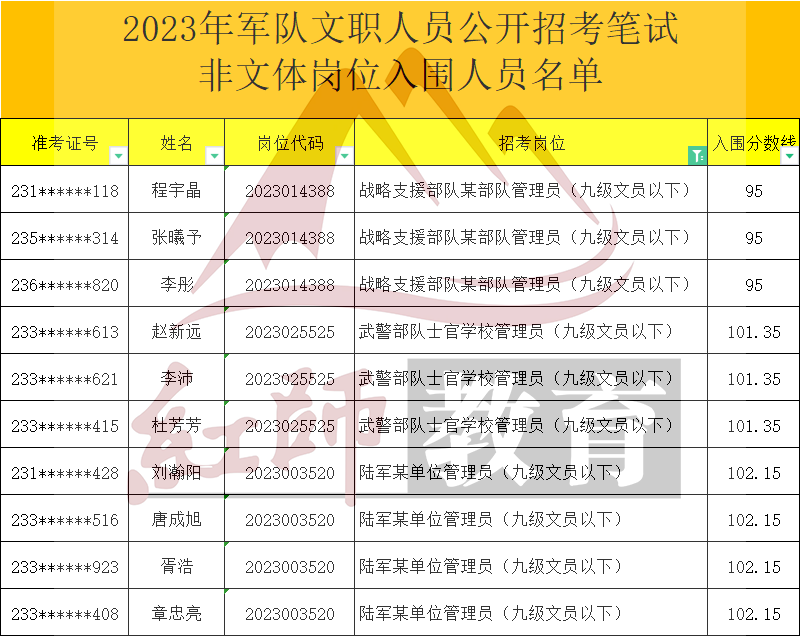 2023年軍隊(duì)文職管理員進(jìn)面分?jǐn)?shù)線，最低95進(jìn)面！