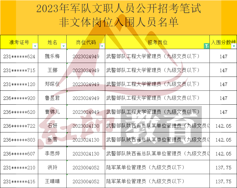 2023年軍隊(duì)文職管理員進(jìn)面分?jǐn)?shù)線，最低95進(jìn)面！