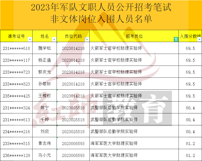 2023年軍隊文職助理實驗師進面分?jǐn)?shù)線