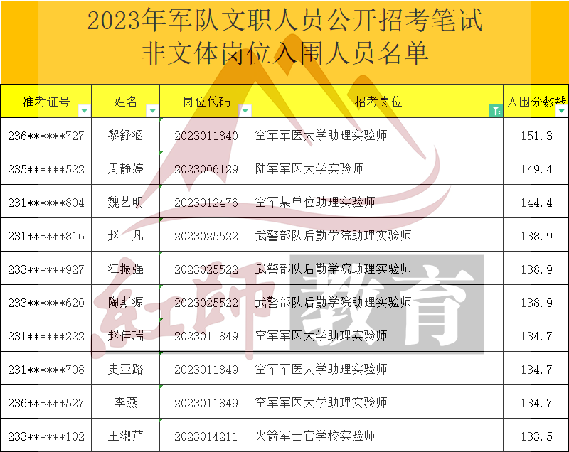 2023年軍隊文職助理實驗師進面分?jǐn)?shù)線