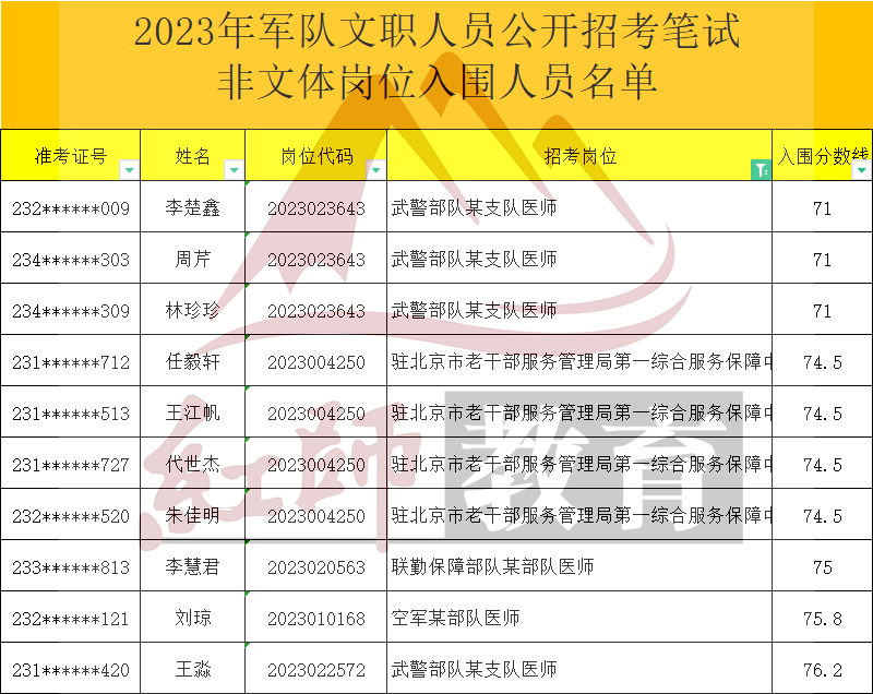 2023年軍隊(duì)文職醫(yī)師進(jìn)面分?jǐn)?shù)線