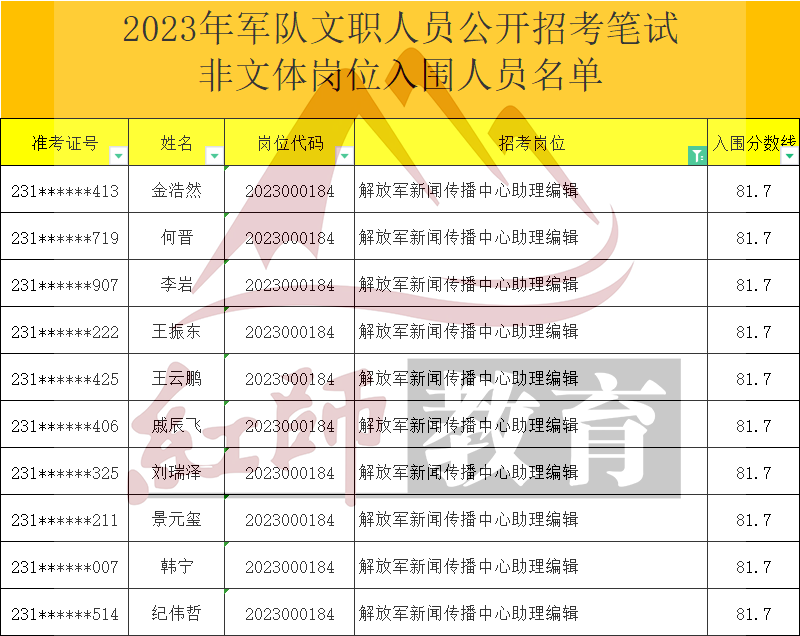 2023年軍隊(duì)文職助理編輯進(jìn)面分?jǐn)?shù)線