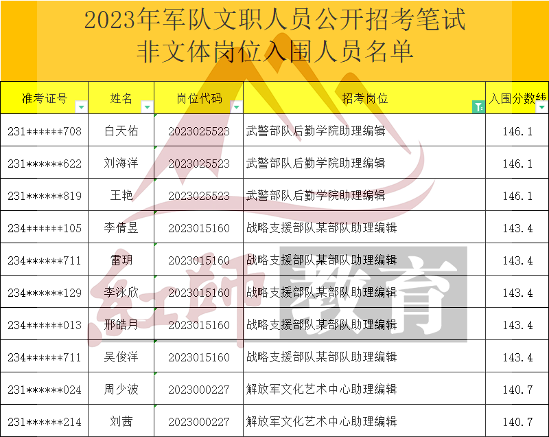 2023年軍隊(duì)文職助理編輯進(jìn)面分?jǐn)?shù)線