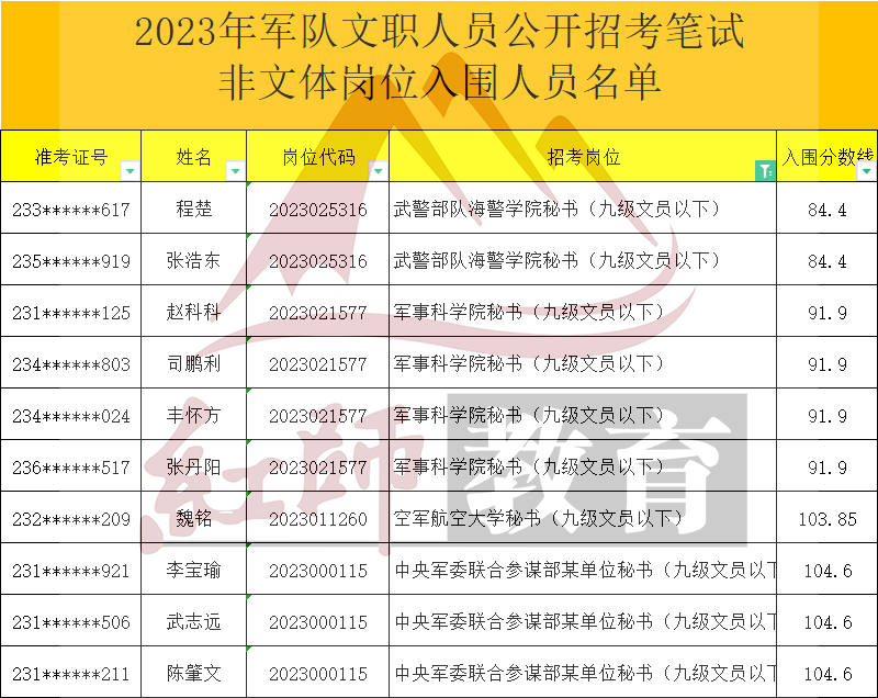 2023年軍隊文職秘書進面分數線