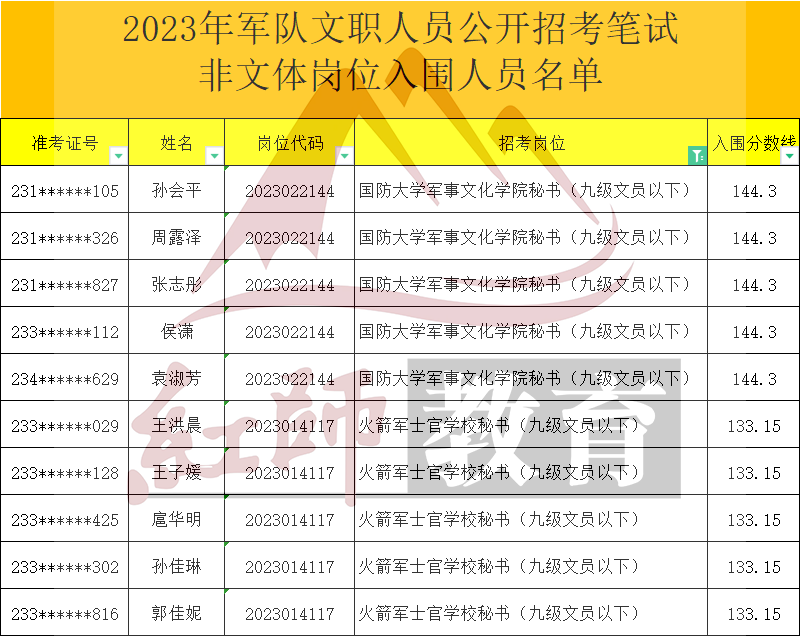 2023年軍隊文職秘書進面分數線