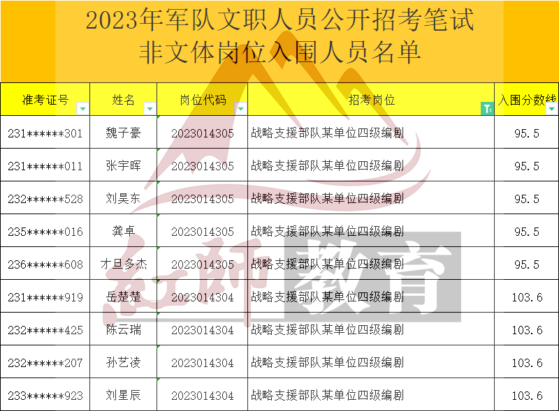 2023年軍隊文職編劇進面分數(shù)線