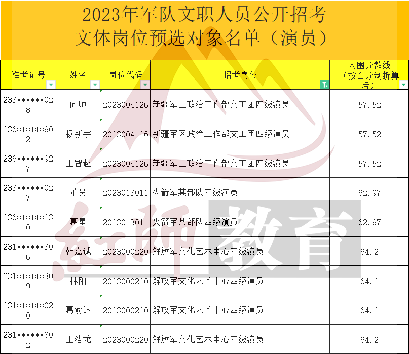 2023年軍隊文職演員進面分數(shù)線