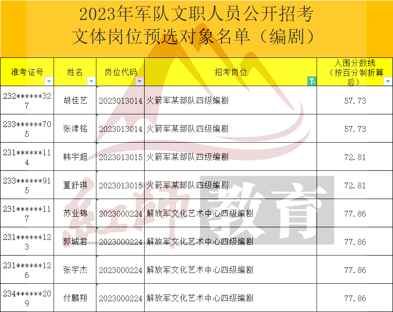 2023年軍隊(duì)文職編劇進(jìn)面分?jǐn)?shù)線