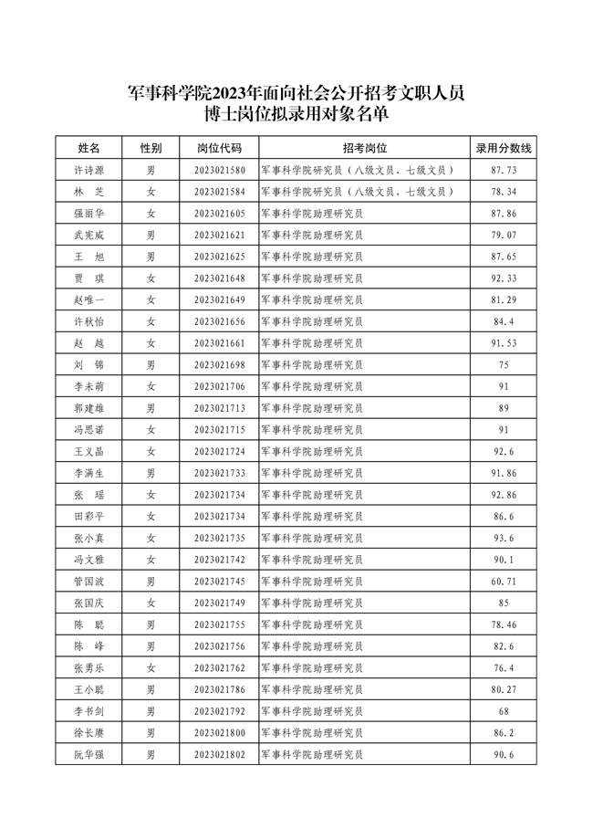 公示軍事科學(xué)院2023年面向社會(huì)公開(kāi) 招考文職人員第二批擬錄用對(duì)象名單