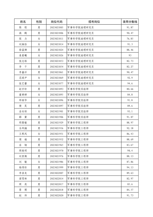 公示軍事科學(xué)院2023年面向社會(huì)公開(kāi) 招考文職人員第二批擬錄用對(duì)象名單