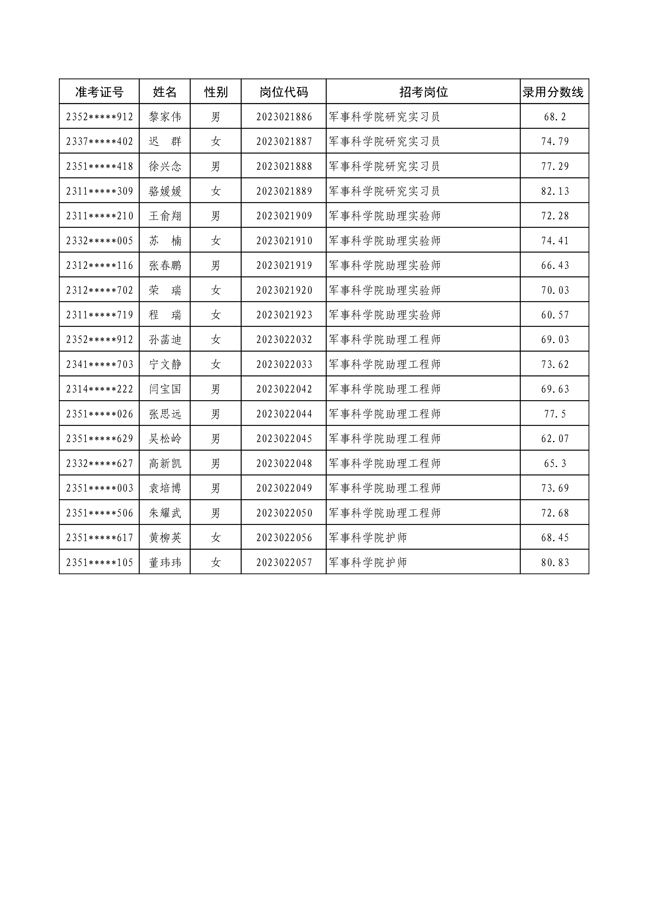 2023年軍隊(duì)文職軍事科學(xué)院第二批擬錄用對(duì)象106人