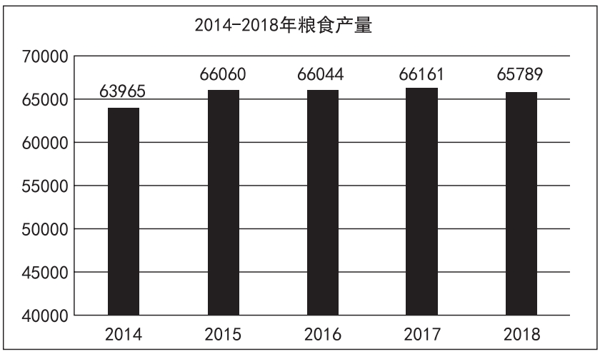  2018 年全年糧食種植面積 11704 萬公頃，比上年減少 95 萬公頃。其中，小麥種植面積 2427 萬公頃，減少 24 萬公項(xiàng)；稻谷種植面積 3019 萬公頃，減少 56 萬公頃；玉米種植面積 4213 萬公頃，減少 27 萬公頃；棉花種植面積 335 萬公頃，增加 16 萬公頃；油料作物種植面積 1289 萬公頃，減少 33 萬公頃；糖料作物種植面積 163 萬公頃，增加9 萬公頃。2014~2018 年每年糧食產(chǎn)量如下表所示，單位：萬噸。2018 年全年糧食產(chǎn)量65789 萬噸，比上年減少 371 萬噸，減產(chǎn) 0.6%。其中，夏糧產(chǎn)量 13878 萬噸，減產(chǎn) 2.1%；  早稻產(chǎn)量 2859 萬噸，減產(chǎn) 4.3%；秋糧產(chǎn)量 49052 萬噸，增產(chǎn) 0.1%。全年谷物產(chǎn)量61019 萬噸，比上年減產(chǎn) 0.8%。其中，稻谷產(chǎn)量 21213 萬噸，減產(chǎn) 0.3%；小麥產(chǎn)量13143 萬噸，減產(chǎn) 2.2%；玉米產(chǎn)量 25733 萬噸，減產(chǎn) 0.7%。   圖片    1、2018 年糧食種植面積比 2017 年減少約為（ ）。  A.1.2%  B.0.4%  C.1.8%  D.0.8%  2、2015~2018 年糧食產(chǎn)量增產(chǎn)比例最大的年份是（ ）。  A.2015 年  B.2016 年  C.2017 年  D.2018 年  3、由材料可以判斷下列說法不正確的是（ ）。  A.2014~2018 年糧食產(chǎn)量處于最低點(diǎn)的年份是 2014 年  B.2018 年全年糧食產(chǎn)量有所減少，其中各類糧食產(chǎn)量都有所下降  C.2014~2018 年糧食產(chǎn)量一直處于增減交替狀態(tài)  D.2018 年全年糧食種植面積減少，但棉花和糖料作物種植面積有所增加      1、【答案】D  解析：第一步，本題考查減少率計(jì)算。第二步，定位文字材料，“2018年全年糧食種植面積 11704 萬公頃，比上年減少 95 萬公頃”。第三步，根據(jù)減少率 = 減少量 / 基期量，可得 2018 年糧食種植面積比 2017 年減少 95÷（11704+95），直除首位商 8。因此，選擇 D 選項(xiàng)。  2、【答案】A  解析：第一步，本題考查增長率計(jì)算比較中的增量替代。第二步，定位柱狀圖。第三步，根據(jù)增長率 = 增長量 / 基期量，當(dāng)基期量差別不大時，可以用增長量替代增長率進(jìn)行比較，增長量即為“柱高差”，明顯 2015 年增長量最大（柱高差明顯最大），且其基期量相對較小，故直接判定 2015 年增產(chǎn)比例最大。因此，選擇 A 選項(xiàng)。    3、【答案】B  解析：本題考查綜合分析。A 選項(xiàng)，讀數(shù)比較，由柱狀圖可知，2014—2018 年糧食產(chǎn)量處于最低點(diǎn)的為 2014 年，正確。B 選項(xiàng)，讀數(shù)比較，由文字材料第二段可知，2018 年糧食產(chǎn)量比上年減少 371 萬噸，但秋糧增產(chǎn) 0.1%，故并不是每一類糧食產(chǎn)量都下降，錯誤。C 選項(xiàng)，讀數(shù)比較，由柱狀圖可知，2014—2018 年糧食產(chǎn)量一直處于增減交替狀態(tài)，正確。D 選項(xiàng)，讀數(shù)比較，由文字材料第一段可知，2018 年糧食面積比上年減少 95 萬公頃，但棉花增加 16 萬公頃，糖料作物種植面積增加 9 萬公頃，正確。因此，選擇 B 選項(xiàng)。